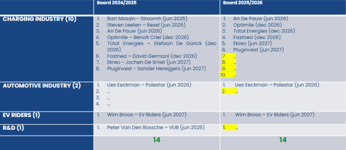 Board composition