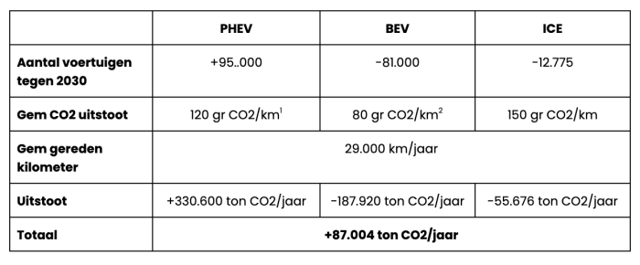 PHEV extra CO2 uitstoot